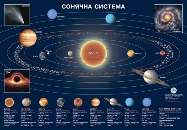 Плакат "Сонячна система"