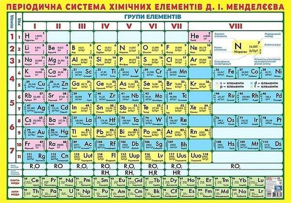 Короткоперіодична система хімічних елементів. Плакат