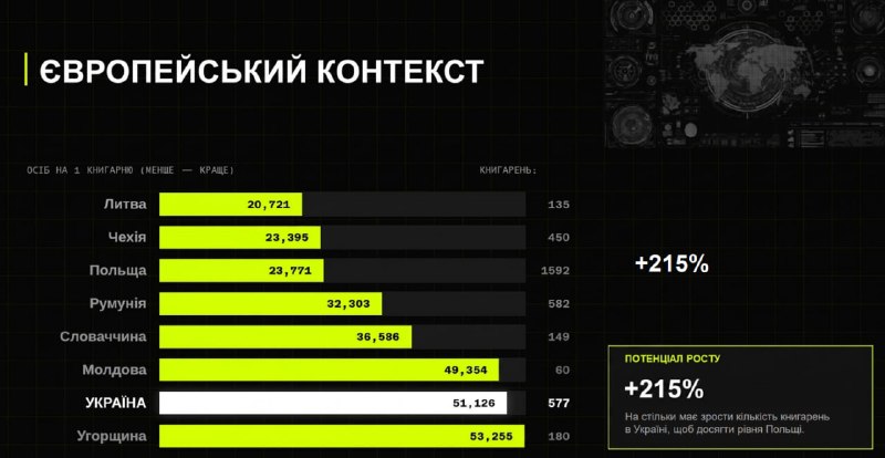 Дослідження УІК: на одну книгарню в Україні припадає вдвічі більше людей, ніж у Польщі