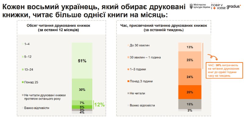 Дослідження Мінкульту: 12% опитаних українців читають або слухають книжки щодня